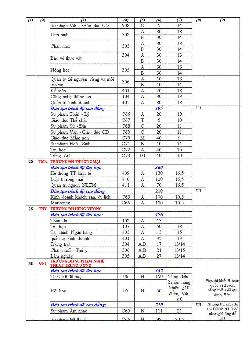 image for page Điểm NGuyện vọng 2 các trường 2009