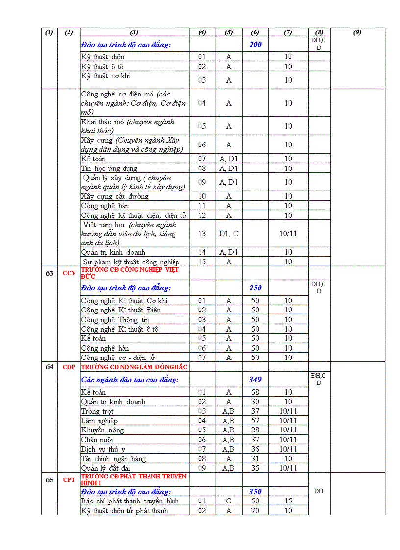 image for page Điểm NGuyện vọng 2 các trường 2009