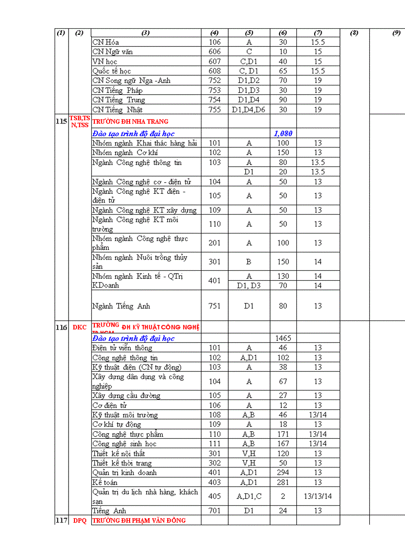 image for page Điểm NGuyện vọng 2 các trường 2009