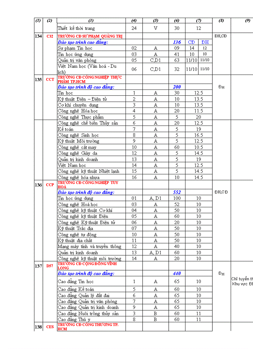 image for page Điểm NGuyện vọng 2 các trường 2009