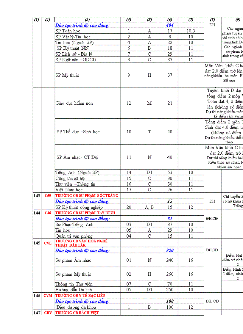 image for page Điểm NGuyện vọng 2 các trường 2009