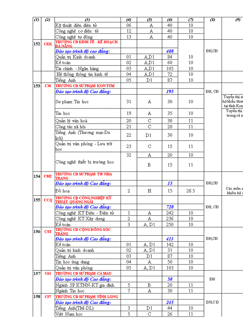 image for page Điểm NGuyện vọng 2 các trường 2009