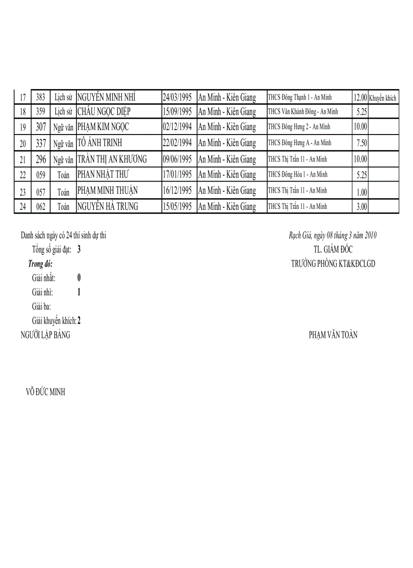 image for page Điểm Thi HS Giỏi Cấp Tỉnh Năm Học 2009 2010