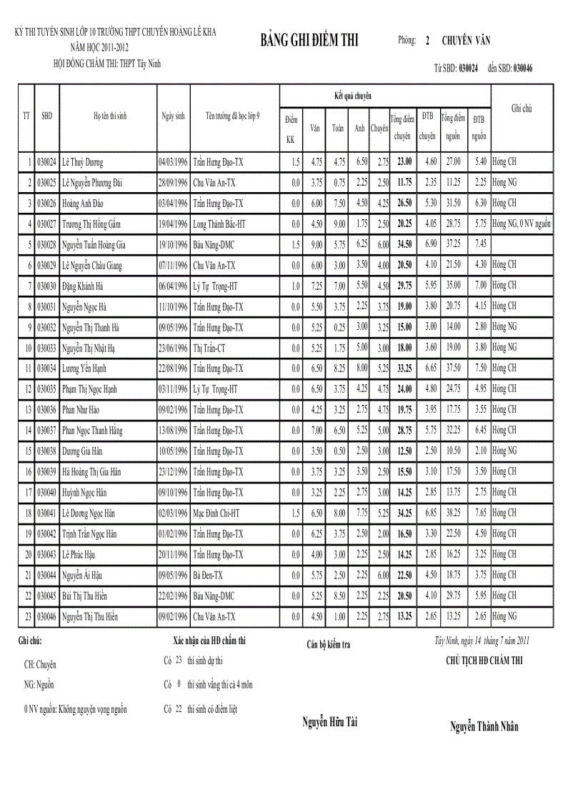 image for page Điểm thi tuyển 10 chuyên 2011 2012