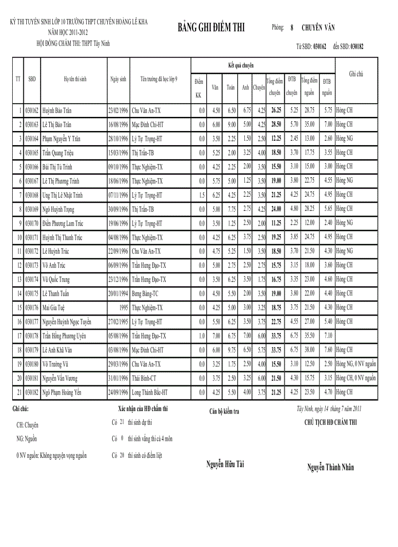 image for page Điểm thi tuyển 10 chuyên 2011 2012