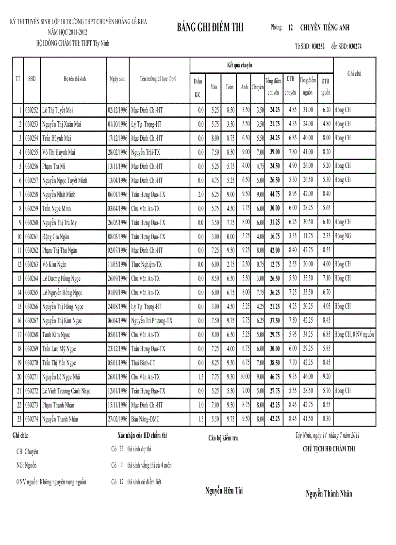 image for page Điểm thi tuyển 10 chuyên 2011 2012