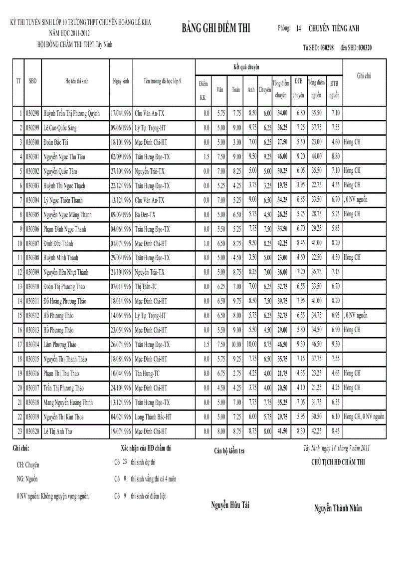 image for page Điểm thi tuyển 10 chuyên 2011 2012