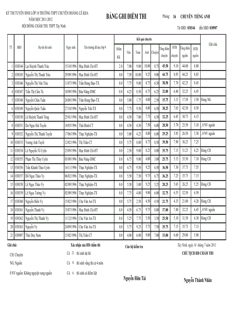 image for page Điểm thi tuyển 10 chuyên 2011 2012