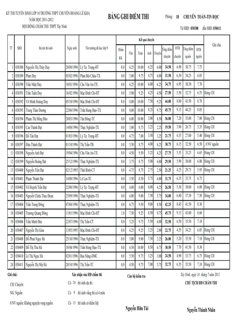 image for page Điểm thi tuyển 10 chuyên 2011 2012