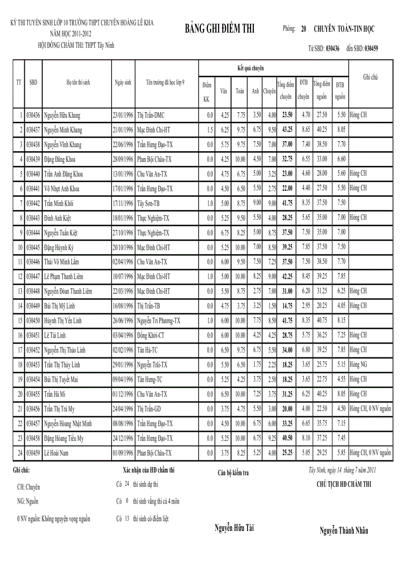 image for page Điểm thi tuyển 10 chuyên 2011 2012