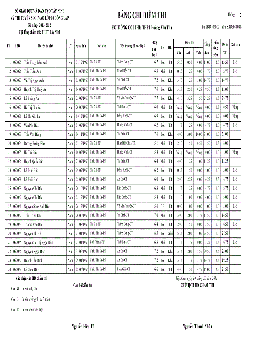 image for page Điểm thi tuyển 10 thpt hoàng văn thụ 2011 2012