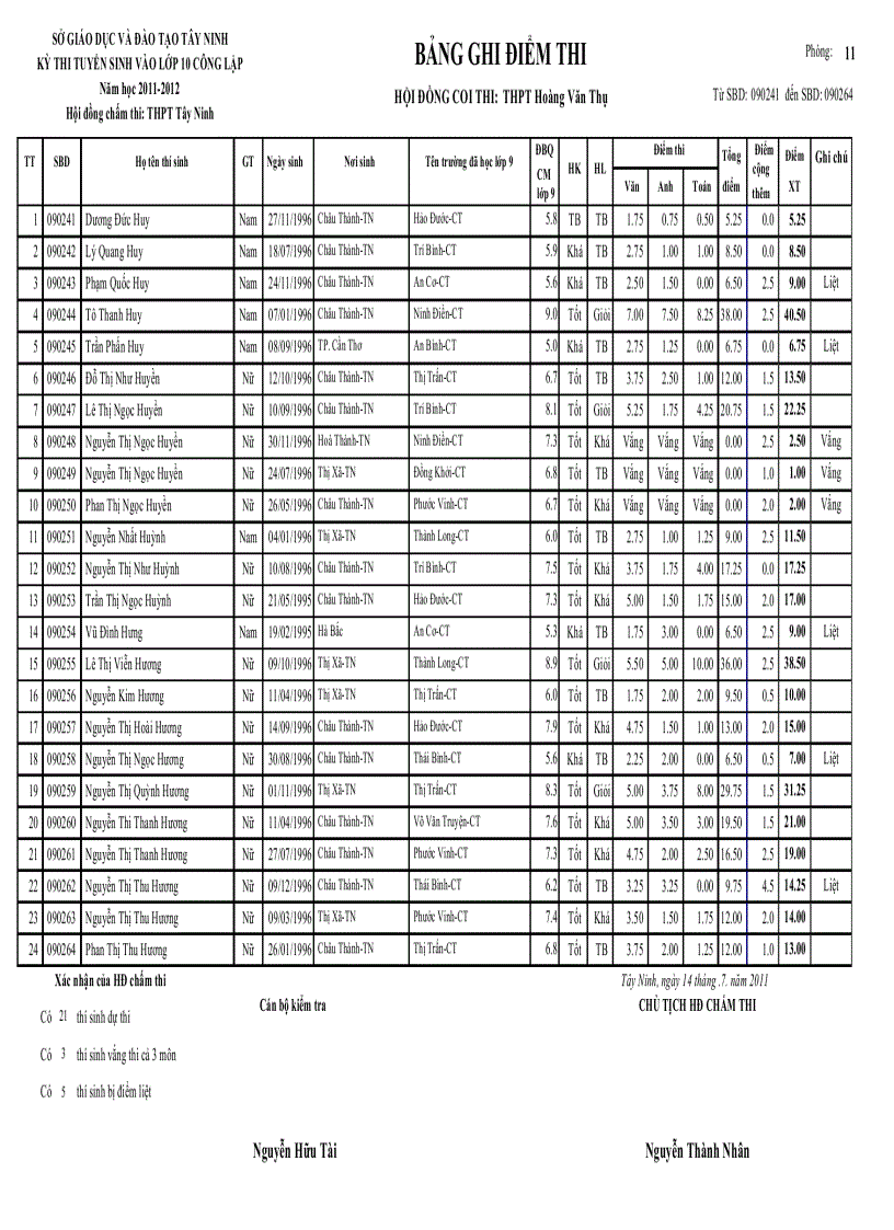 image for page Điểm thi tuyển 10 thpt hoàng văn thụ 2011 2012