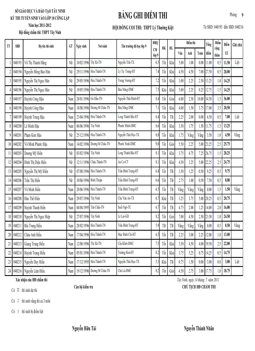 image for page Điểm thi tuyển 10 thpt ly thuong kiệt 2011 2012