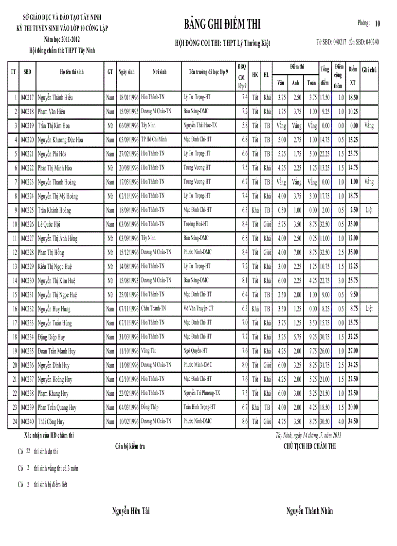 image for page Điểm thi tuyển 10 thpt ly thuong kiệt 2011 2012