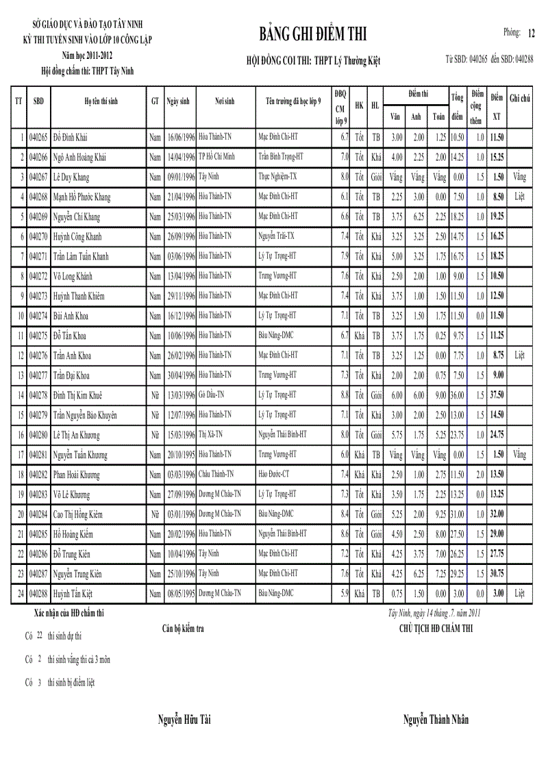 image for page Điểm thi tuyển 10 thpt ly thuong kiệt 2011 2012