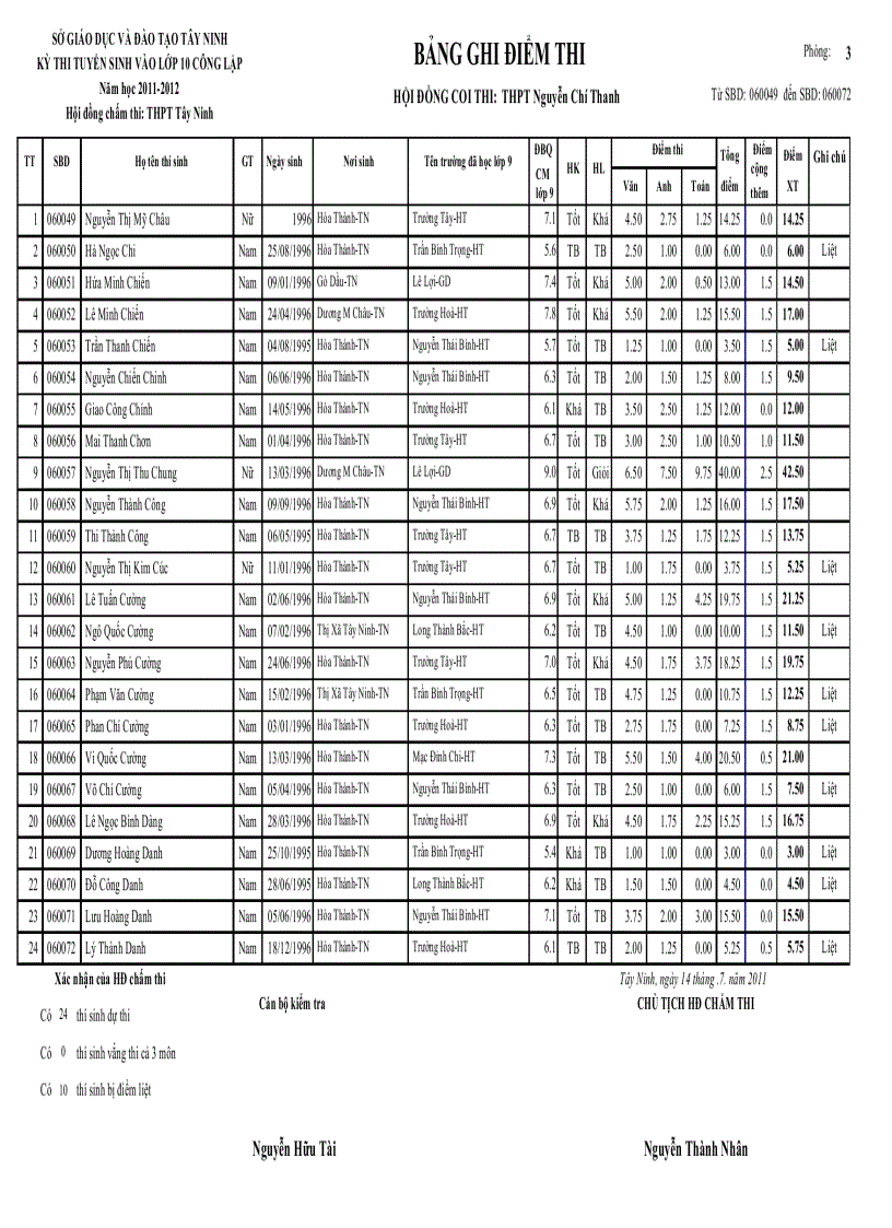 Điểm thi tuyển 10 thpt nguyễn chí thanh 2011 2012