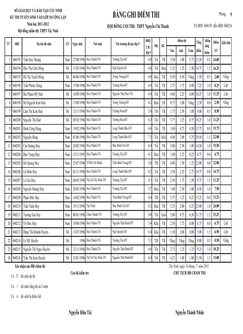 image for page Điểm thi tuyển 10 thpt nguyễn chí thanh 2011 2012