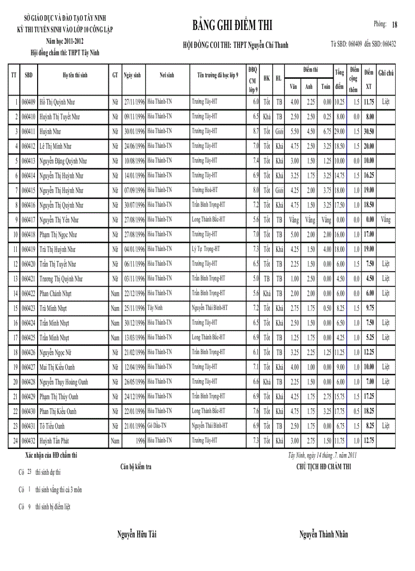 image for page Điểm thi tuyển 10 thpt nguyễn chí thanh 2011 2012