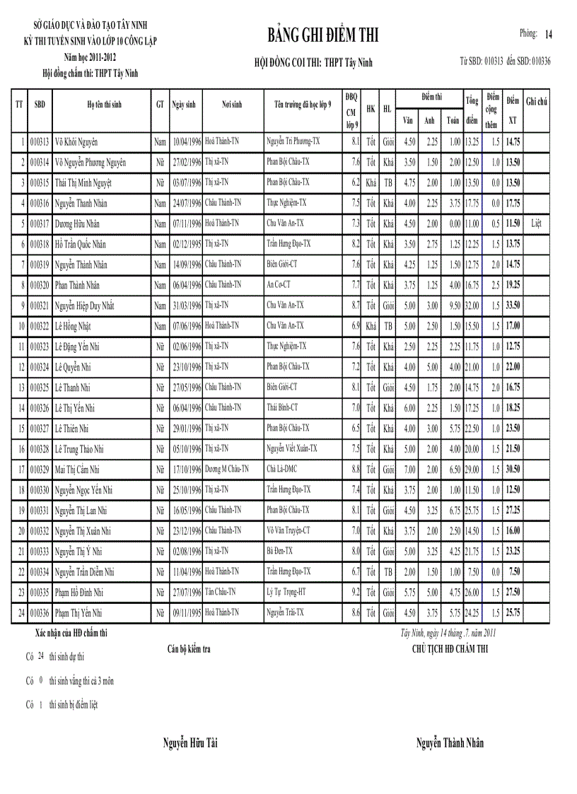image for page Điểm thi tuyển 10 thpt tây ninh 2011 2012