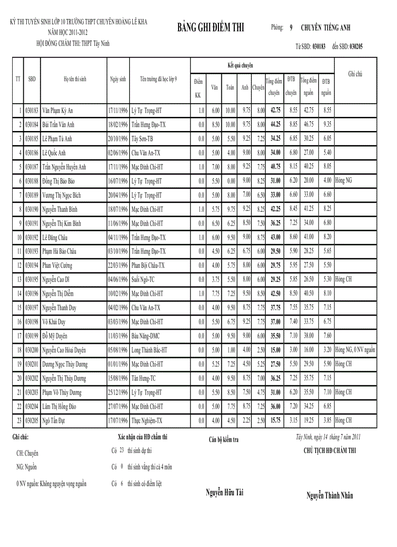 image for page Điểm thi tuyển chuyên hlk 2011 2012