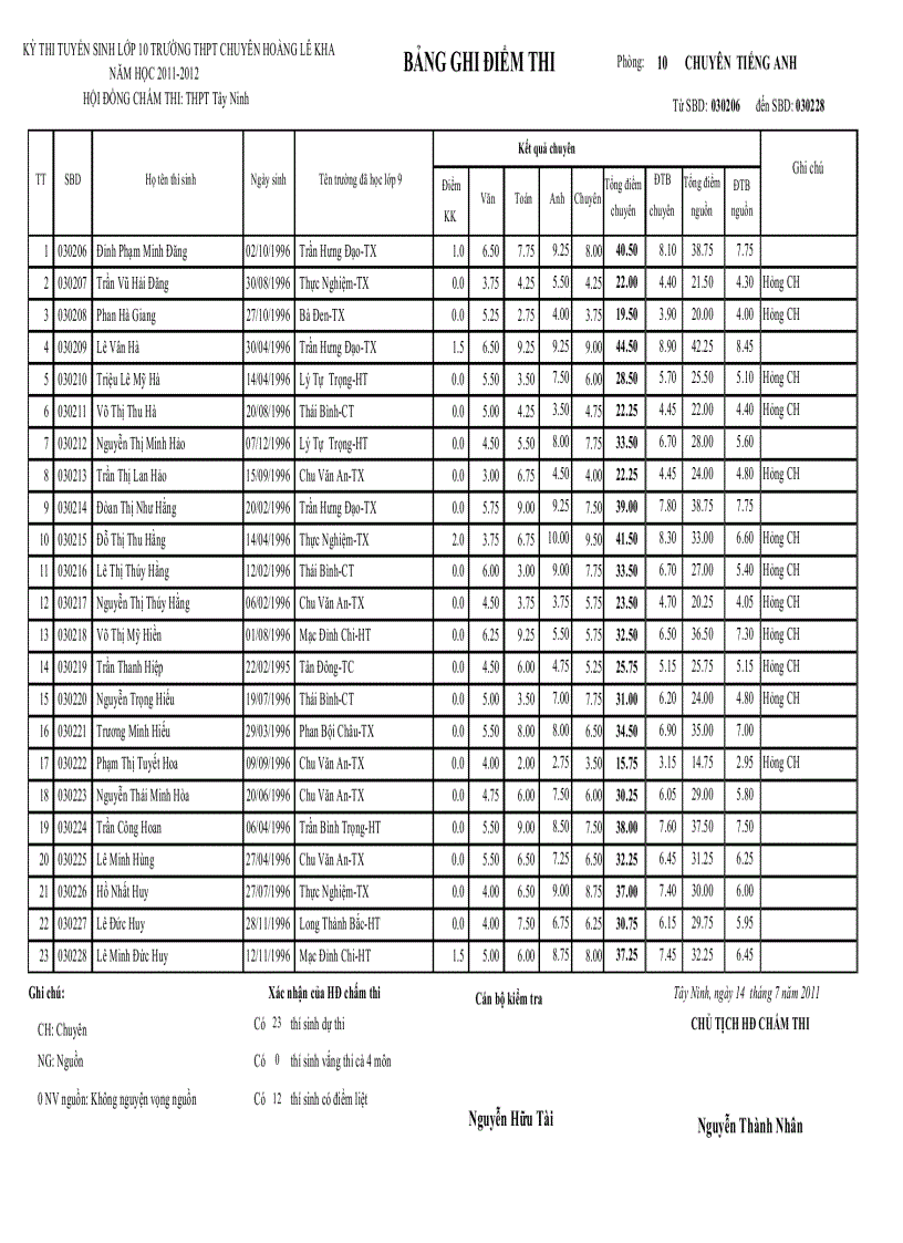 image for page Điểm thi tuyển chuyên hlk 2011 2012