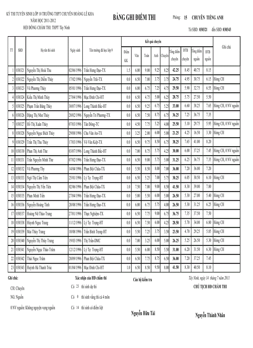 image for page Điểm thi tuyển chuyên hlk 2011 2012