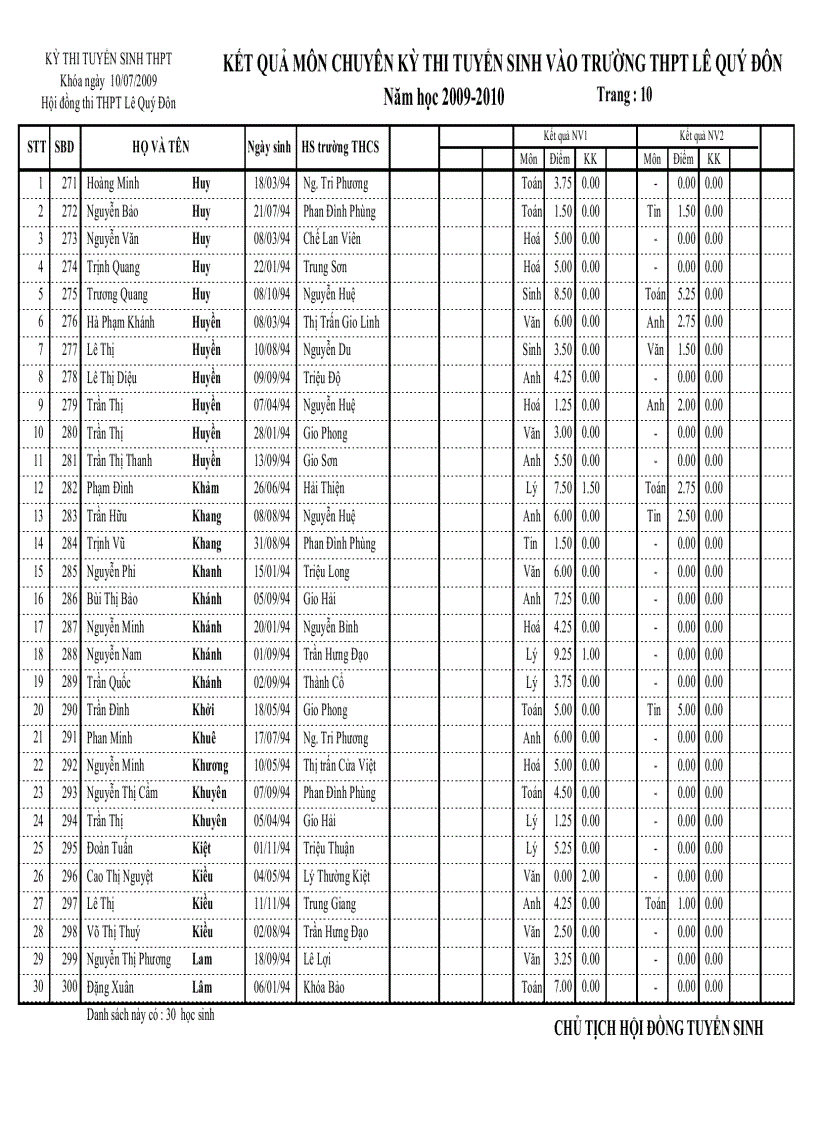 image for page Điểm thi vào lớp 10 Trường chuyên LÊ QUÝ ĐÔN QUẢNG TRỊ 2009 2010