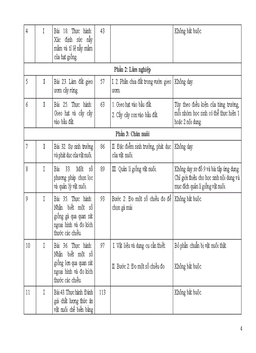 Điều chỉnh nd dh môn công nghệ thcs