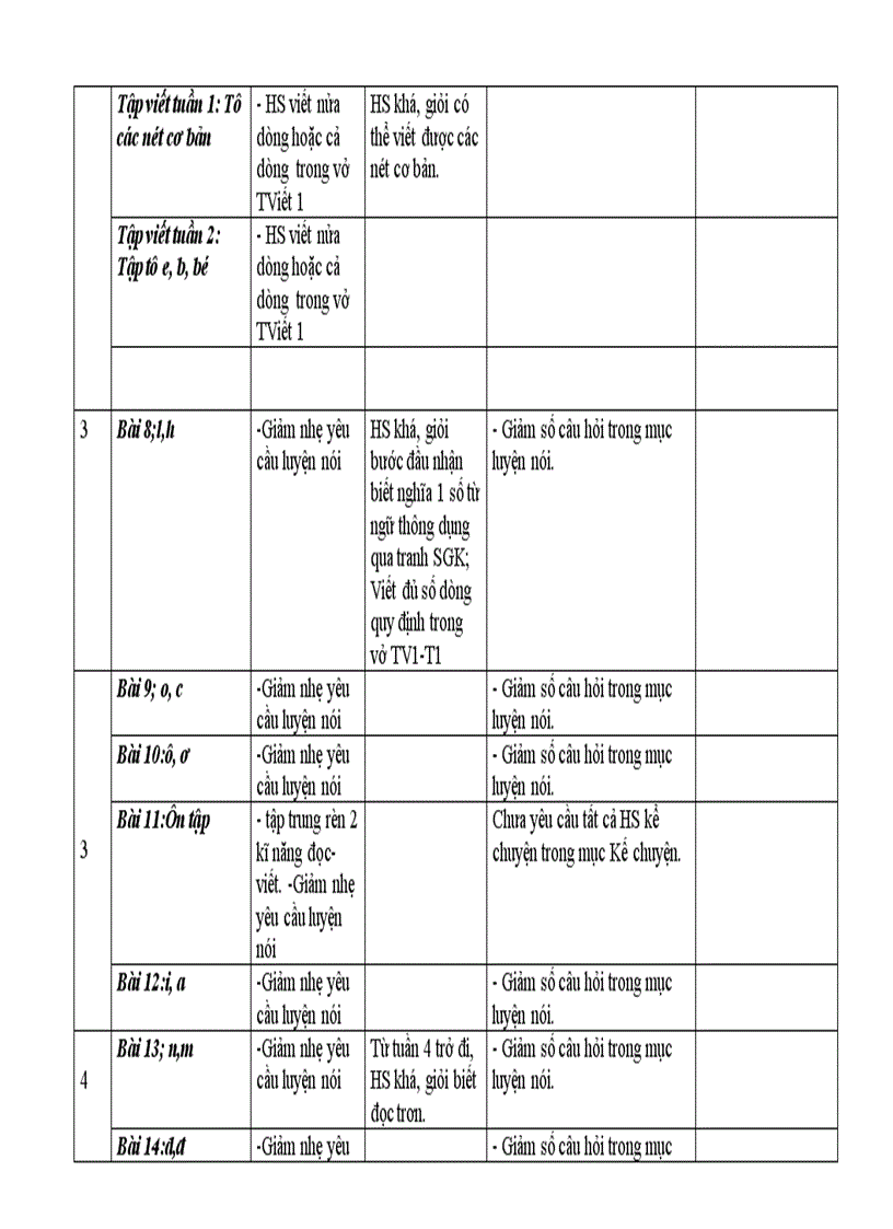 image for page Diêu chinh nôi dung day hoc Tiêng Viêt 1