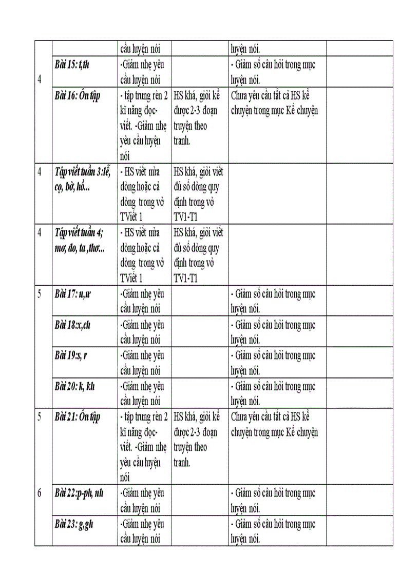 image for page Diêu chinh nôi dung day hoc Tiêng Viêt 1