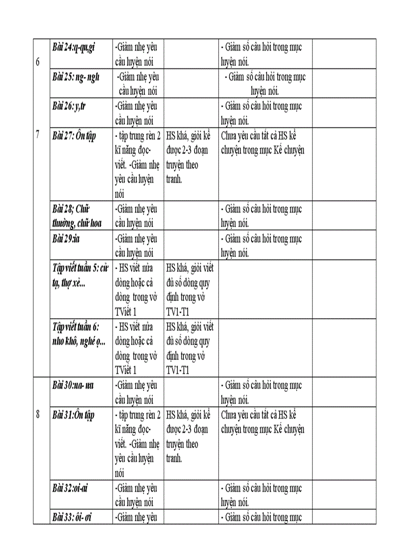 image for page Diêu chinh nôi dung day hoc Tiêng Viêt 1