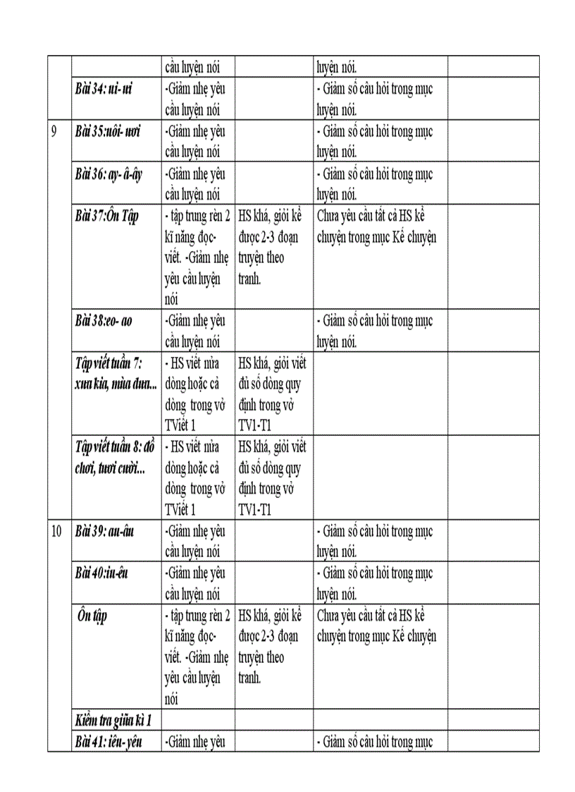 image for page Diêu chinh nôi dung day hoc Tiêng Viêt 1