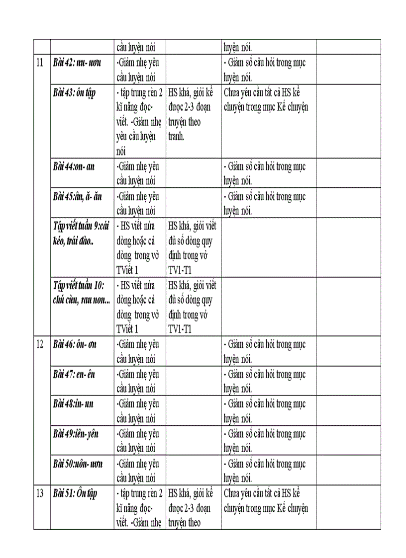 Diêu chinh nôi dung day hoc Tiêng Viêt 1