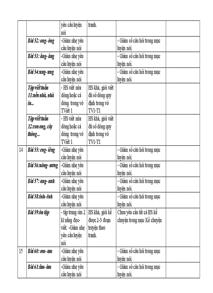 image for page Diêu chinh nôi dung day hoc Tiêng Viêt 1