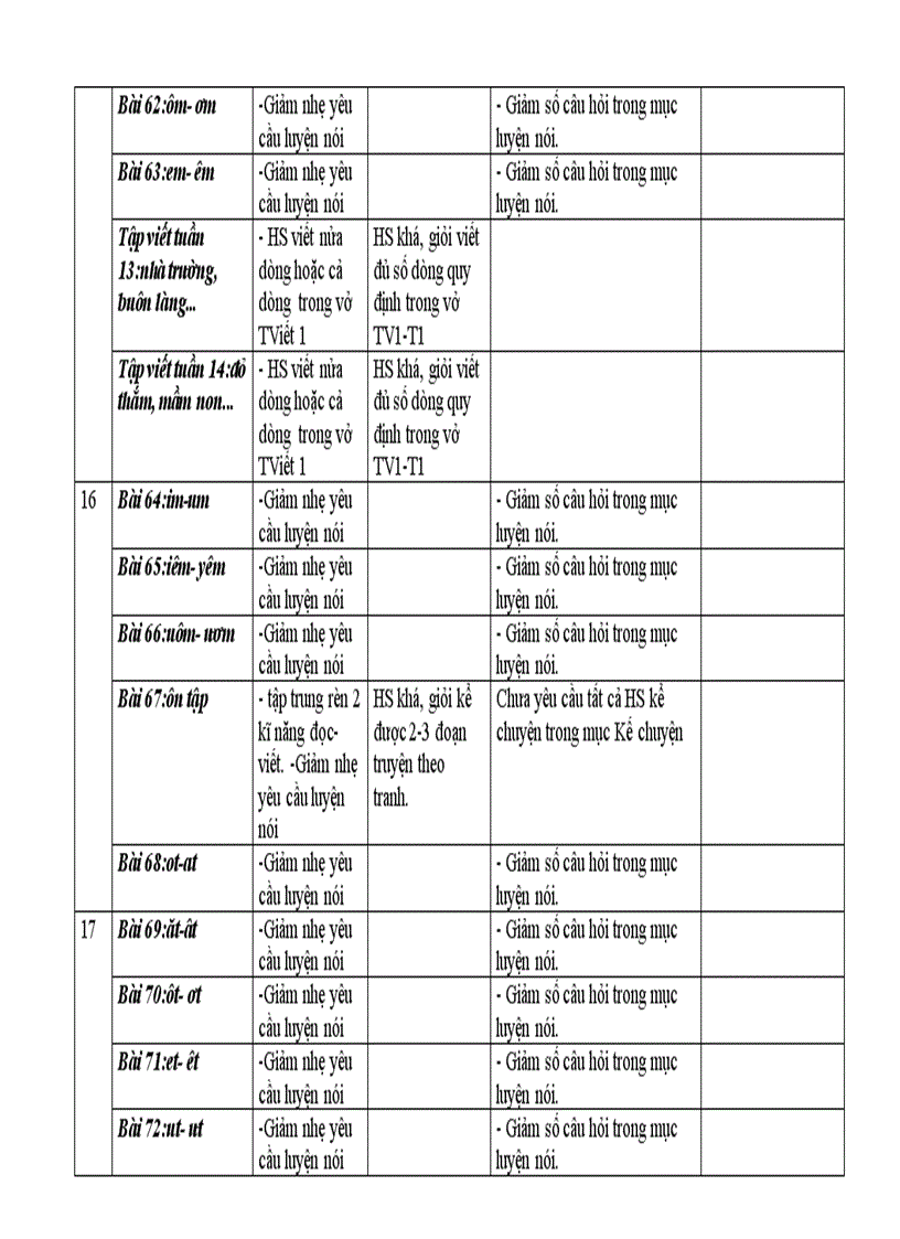 image for page Diêu chinh nôi dung day hoc Tiêng Viêt 1