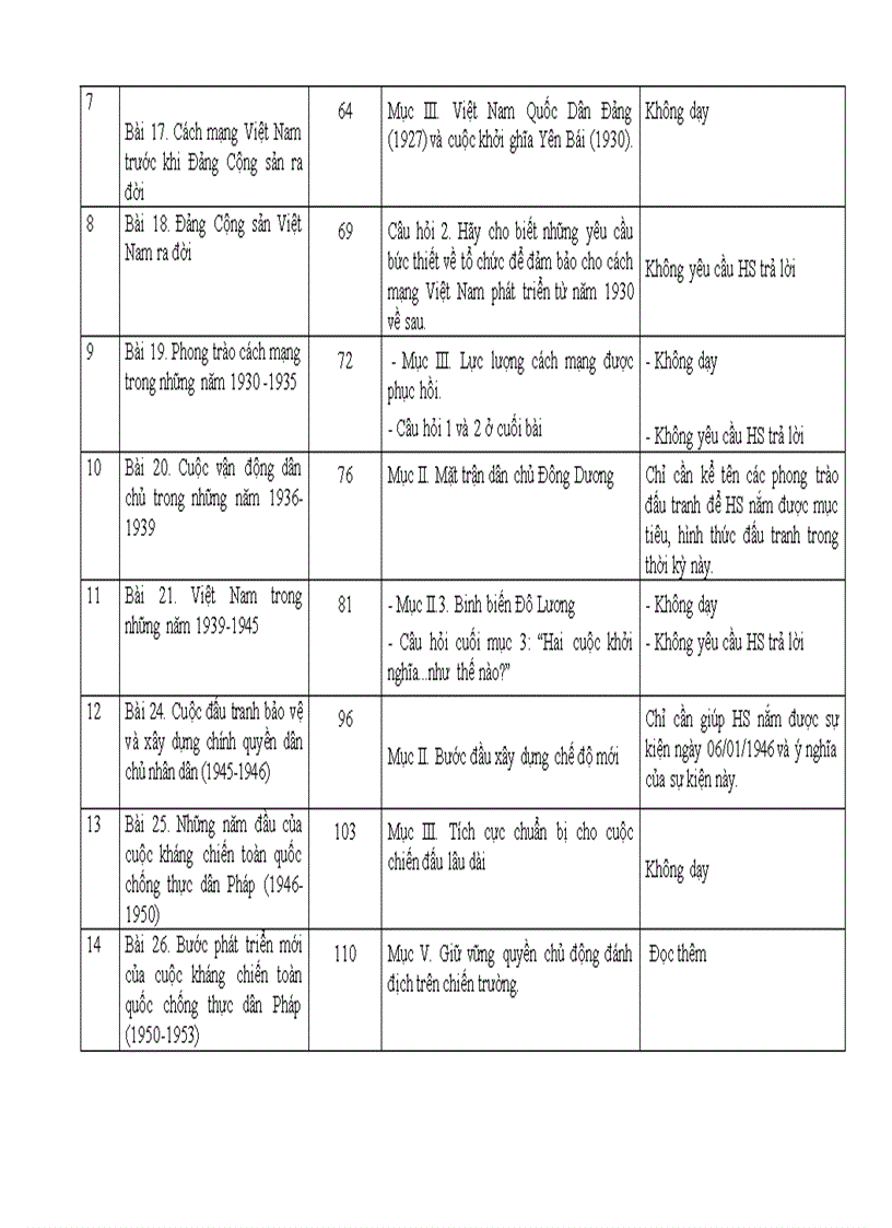 Điều chỉnh nội dung DH môn lịch sử cấp THCS 2011 2012