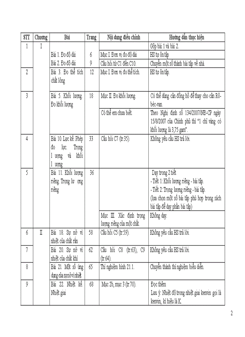 image for page Điều chỉnh nội dung DH môn Vật lý cấp THCS 2011 2012