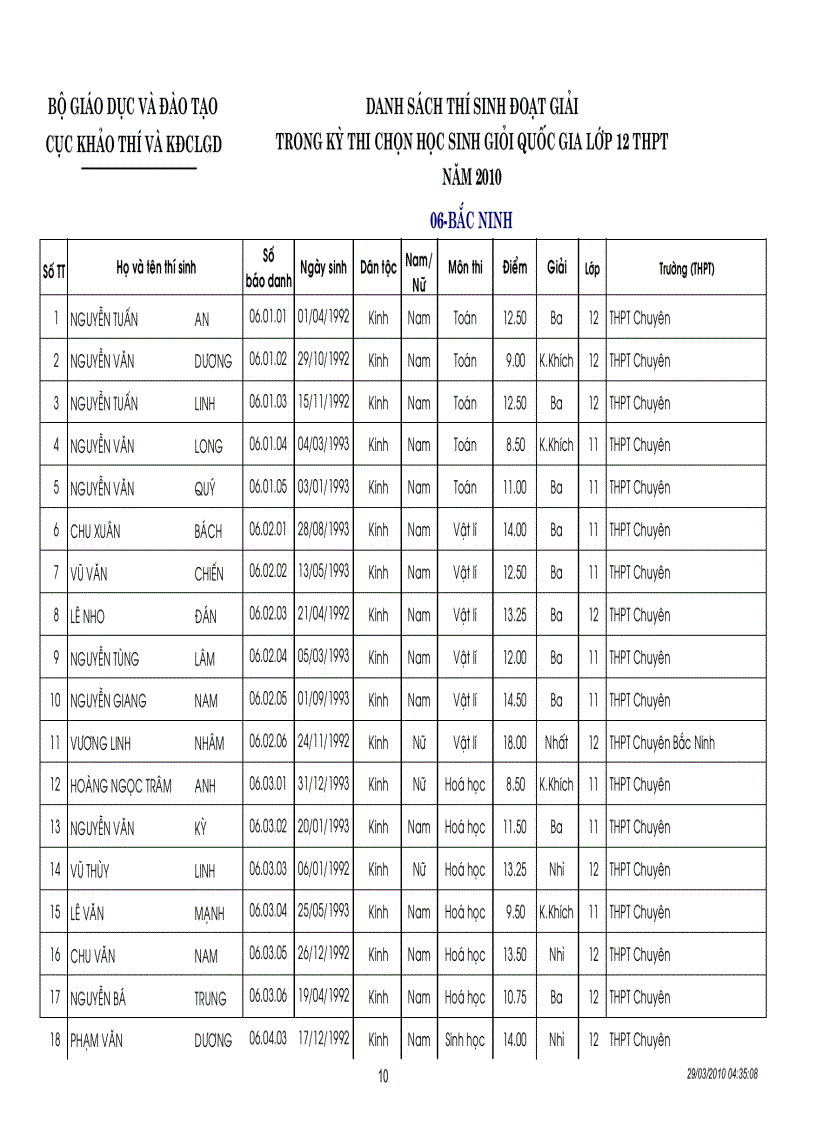 image for page DS đạt giải HSG QG 2010