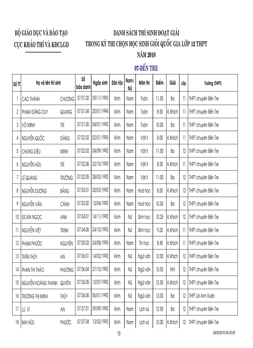 image for page DS đạt giải HSG QG 2010