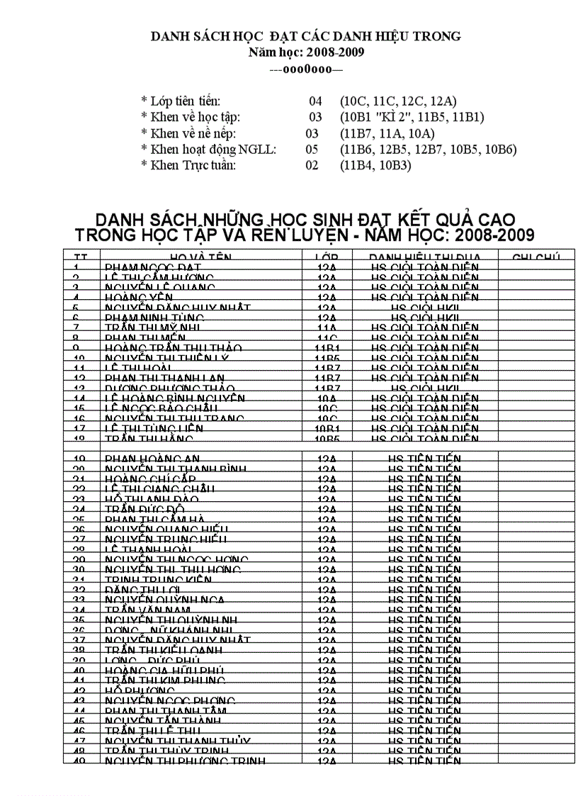 image for page DS học sinh đạt kết quả cao năm học 2008 2009