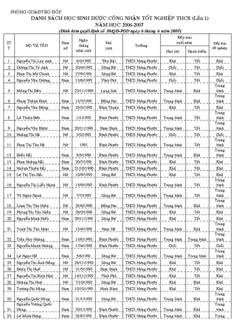 DS học sinh tốt nghiệp THCS năm 2007