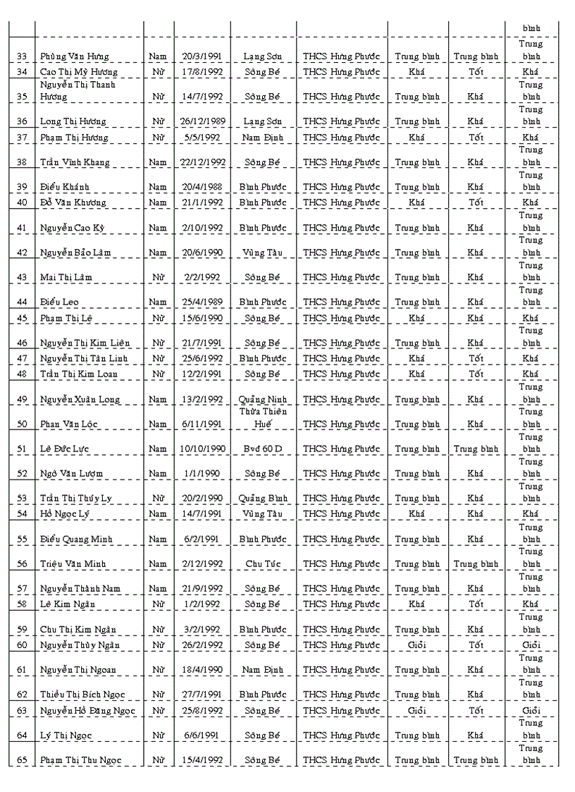 DS học sinh tốt nghiệp THCS năm 2007