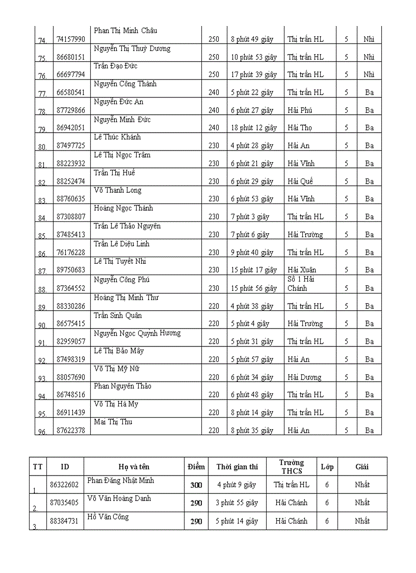 image for page DSHS THI IOE cấp Tỉnh