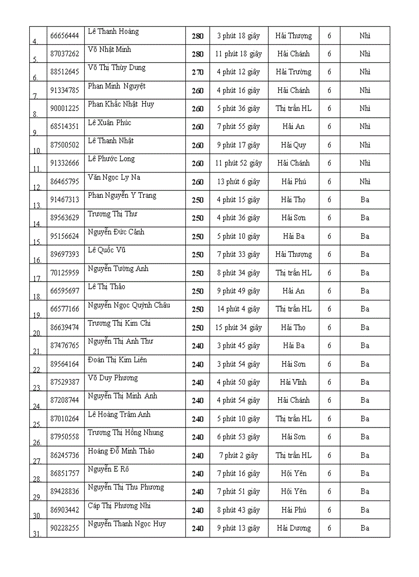 image for page DSHS THI IOE cấp Tỉnh