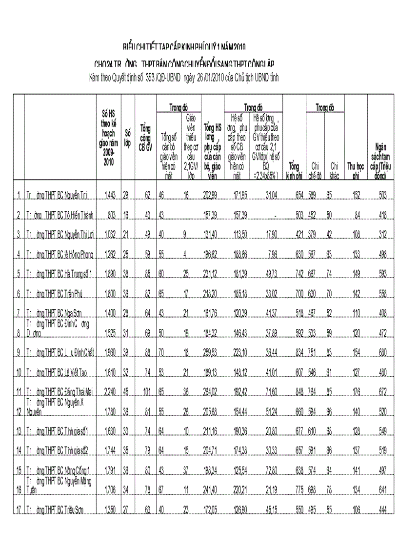 image for page Dự kiến kinh phí cấp cho 24 Trường Bán Công ở Thanh Hóa