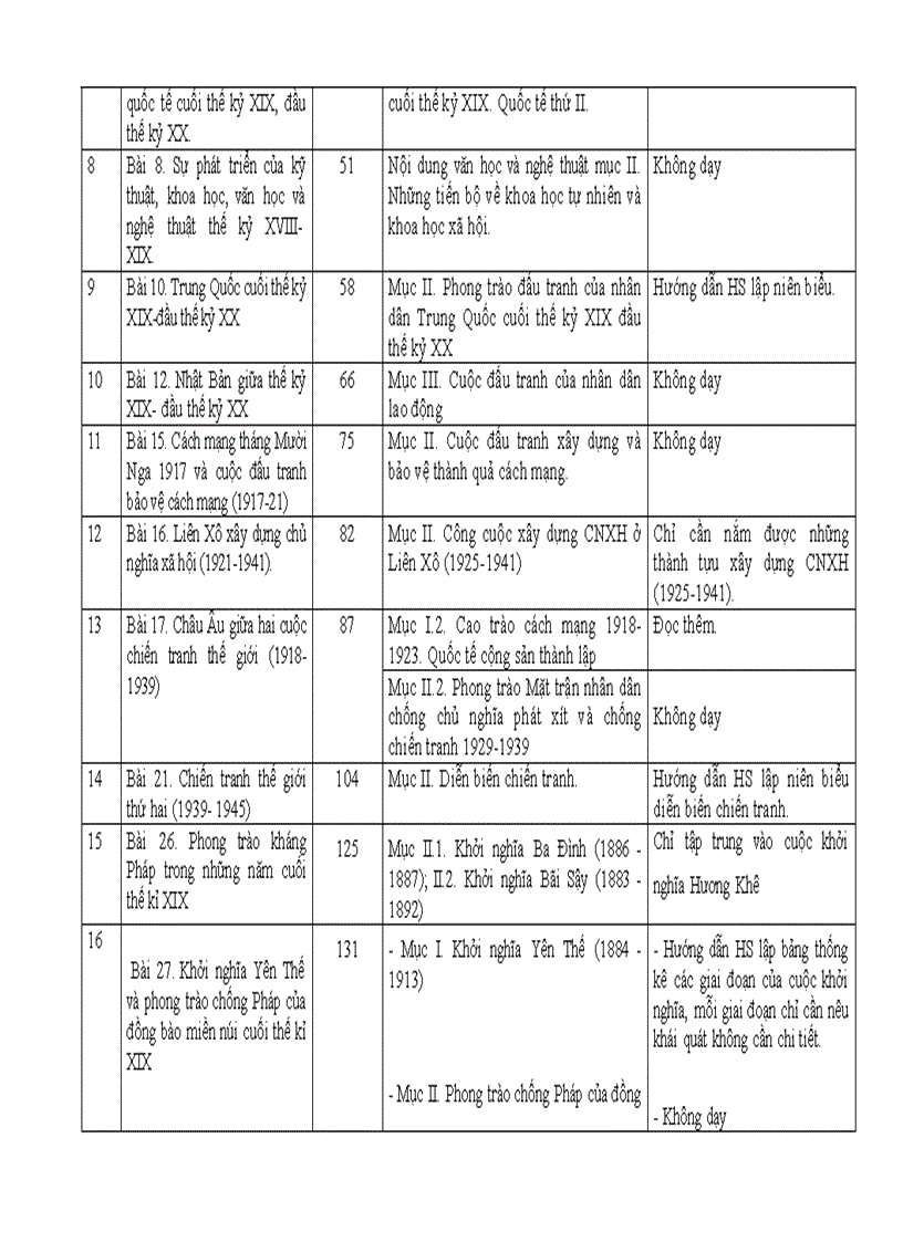 Dự thảo hướng dẫn thực hiện điều chỉnh nội dung dạy học môn sử cấp thcs