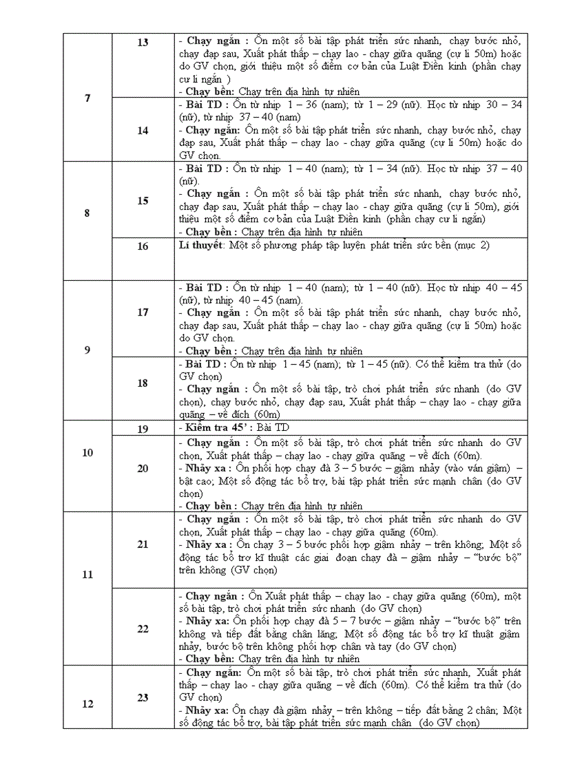 image for page Dự thảo PPCT môn Thể Dục bậc THCS năm học 2010 2011
