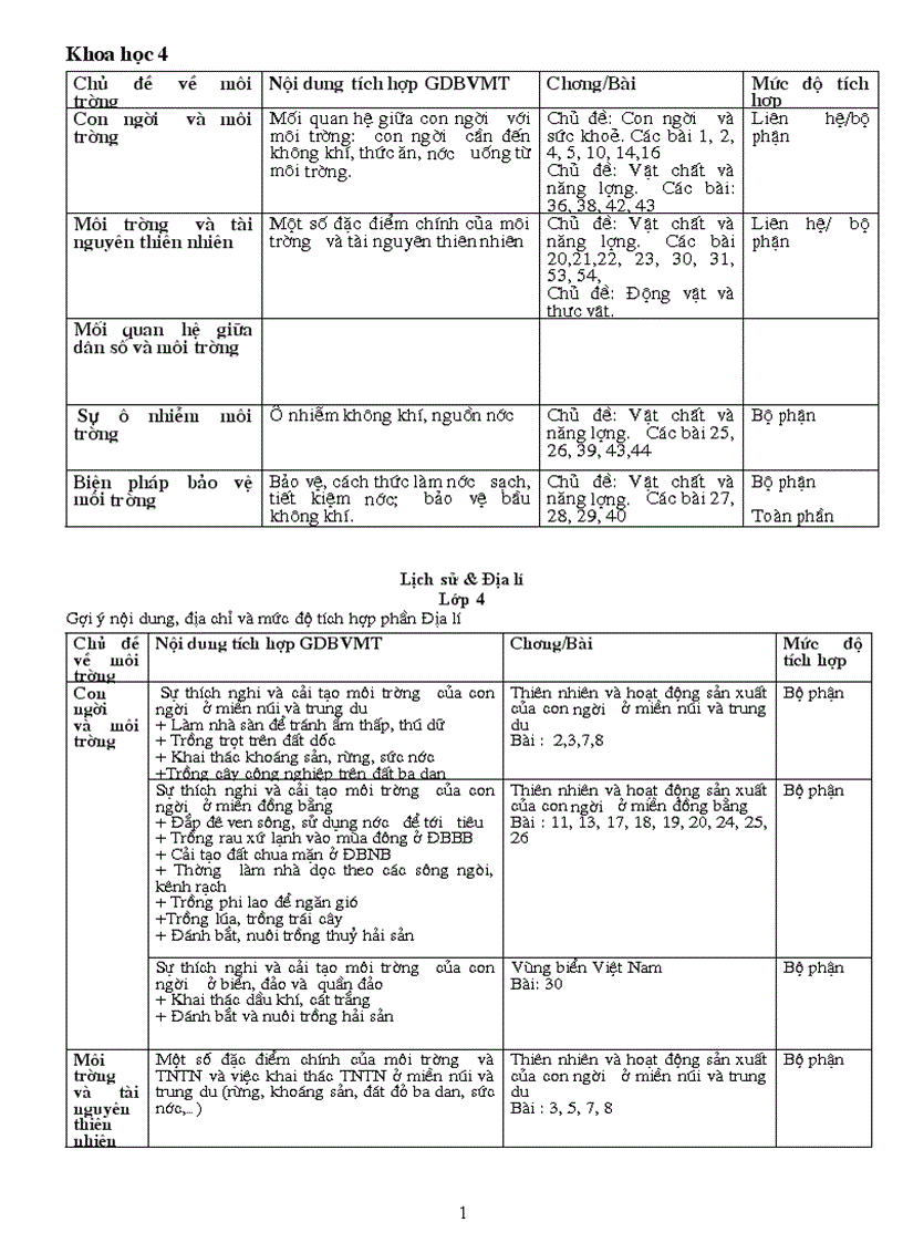 image for page Gợi ý tích hợp môi trường các môn học ở Tiểu học