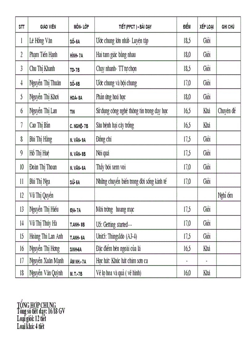 Hồ sơ hội giảng đợt 1 năm học 2010 2011