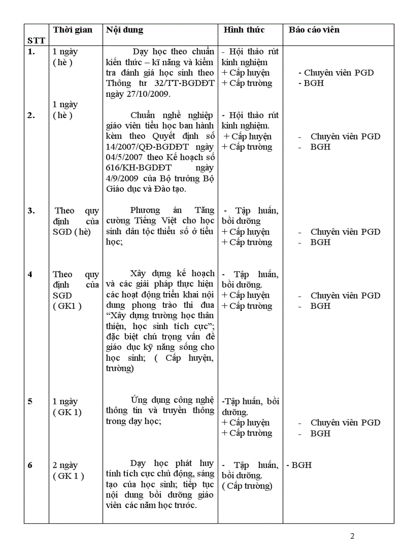 Kế hoạch bồi dưỡng CBQL GV Tiểu học hè 2010